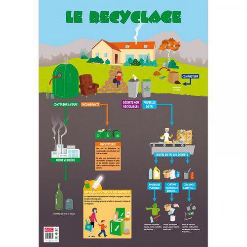 Illustration de : Poster le recyclage